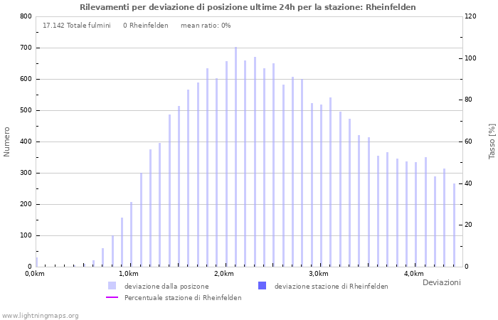 Grafico: Rilevamenti per deviazione di posizione