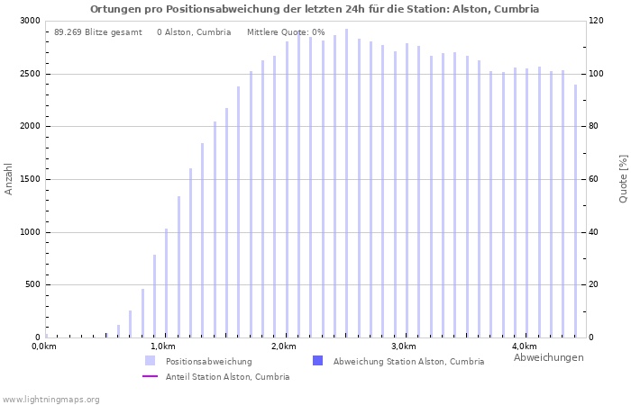 Diagramme: Ortungen pro Positionsabweichung