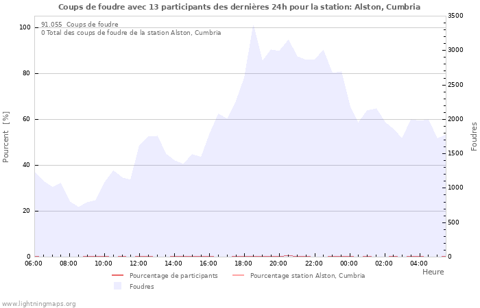 Graphes