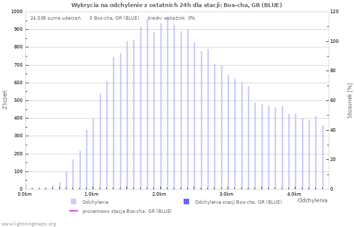 Wykresy: Wykrycia na odchylenie