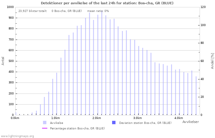 Grafer: Detektioner per avvikelse