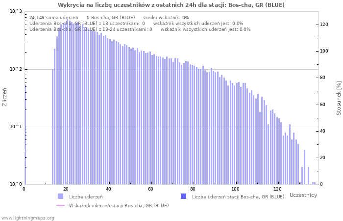 Wykresy: Wykrycia na liczbę uczestników