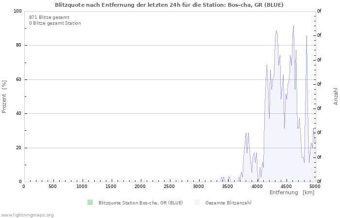 Diagramme: Blitzquote nach Entfernung