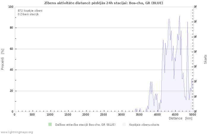 Grafiki: Zibens aktivitāte distancē