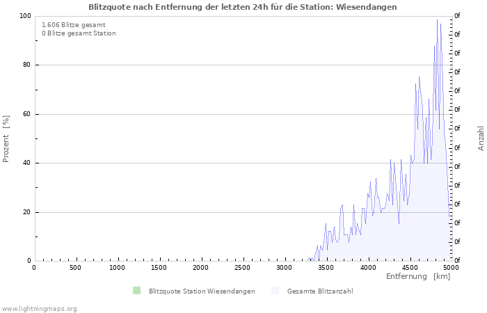 Diagramme: Blitzquote nach Entfernung