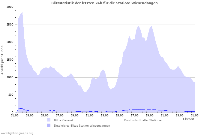 Diagramme: Blitzstatistik