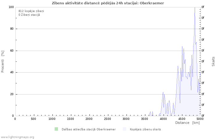 Grafiki: Zibens aktivitāte distancē