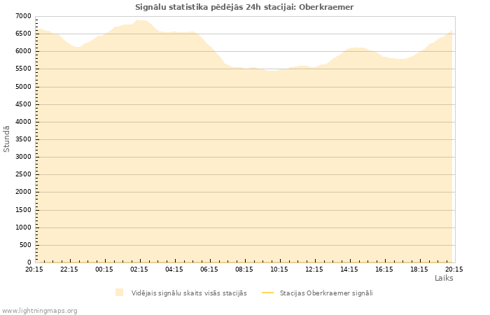 Grafiki: Signālu statistika