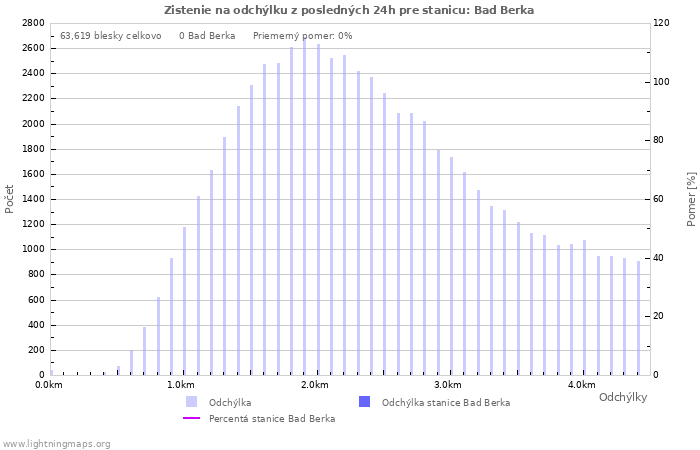 Grafy: Zistenie na odchýlku