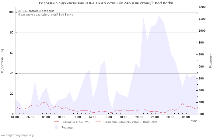 Графіки