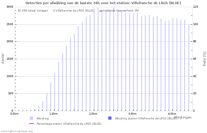 Grafieken: Detecties per afwijking