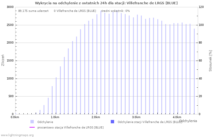 Wykresy: Wykrycia na odchylenie