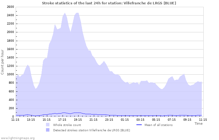 Grafikonok: Stroke statistics