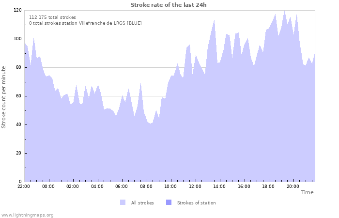 Grafikonok: Stroke rate