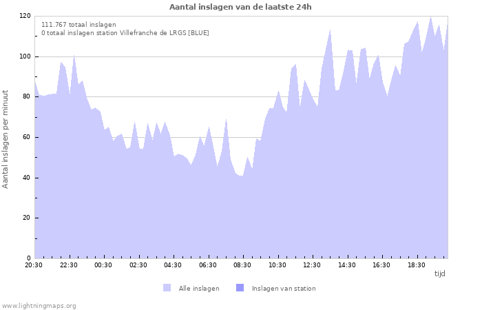 Grafieken: Aantal inslagen