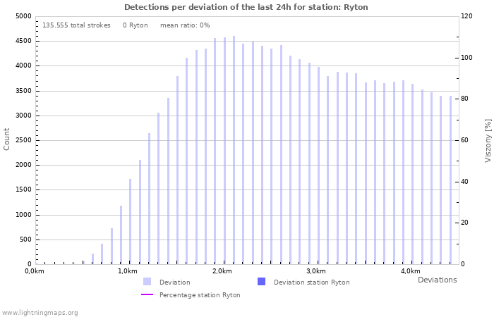 Grafikonok: Detections per deviation