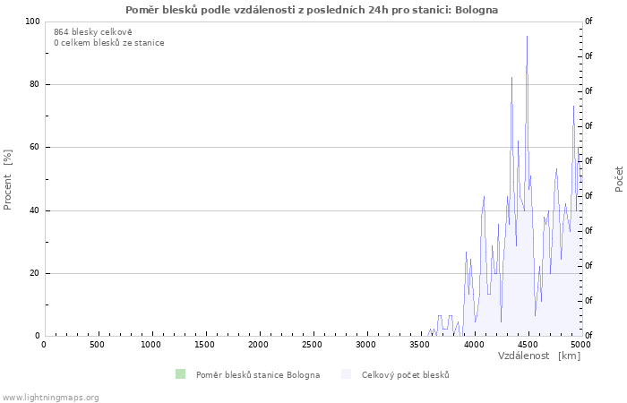 Grafy: Poměr blesků podle vzdálenosti