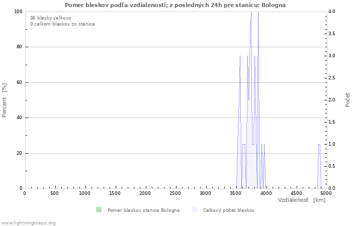 Grafy: Pomer bleskov podľa vzdialenosti;
