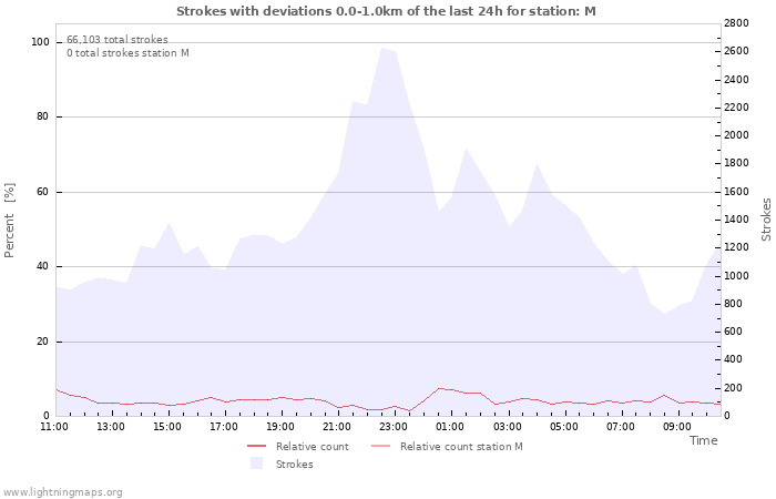 Graphs