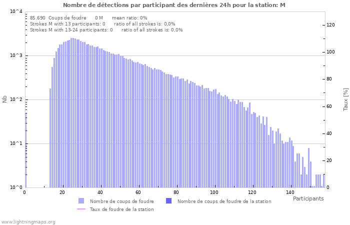 Graphes: Nombre de détections par participant