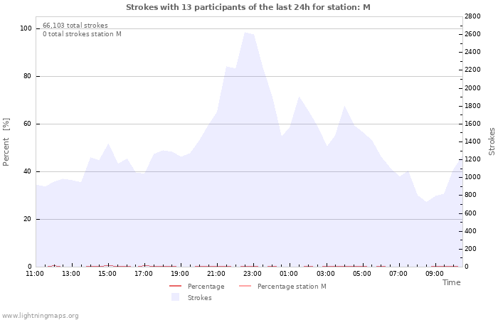 Graphs