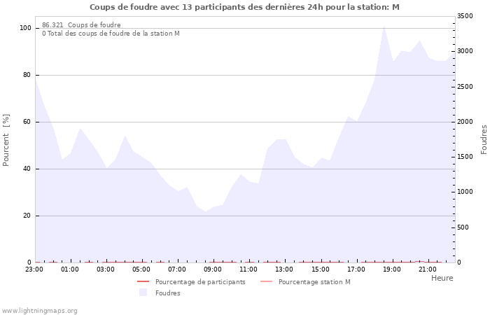 Graphes