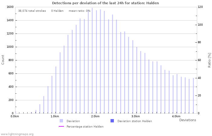 Graphs: Detections per deviation