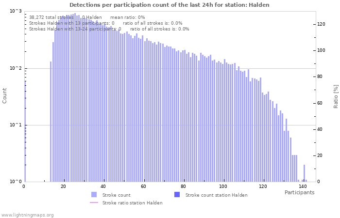 Graphs: Detections per participation count