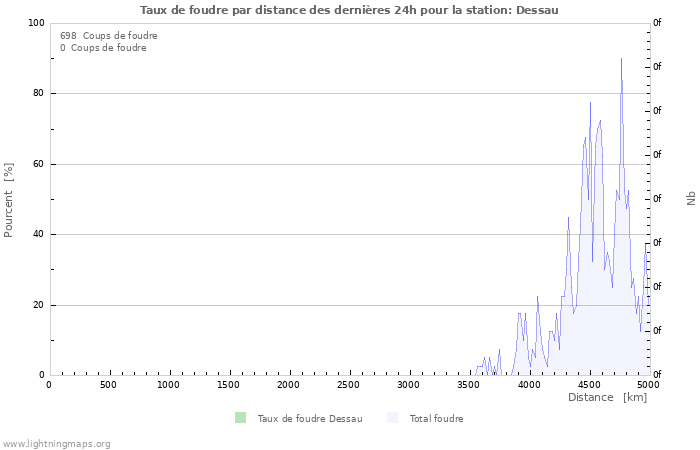 Graphes: Taux de foudre par distance