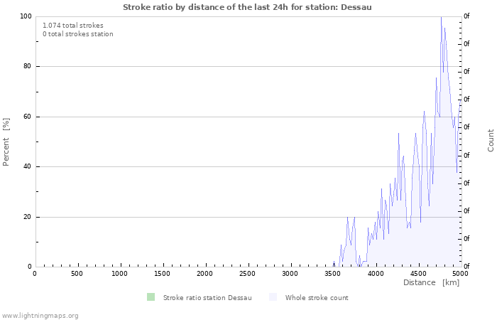 Grafikonok: Stroke ratio by distance