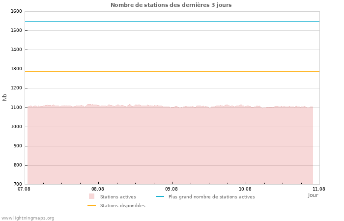 Graphes: Nombre de stations