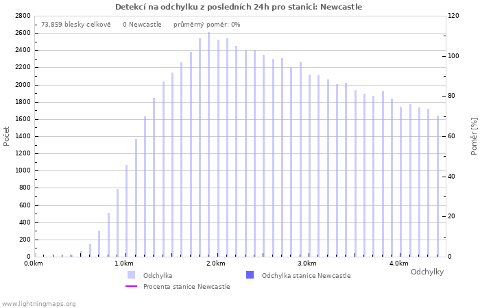 Grafy: Detekcí na odchylku