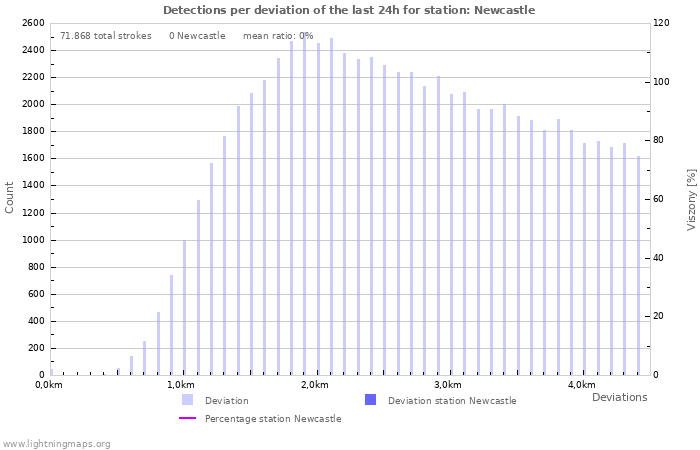 Grafikonok: Detections per deviation