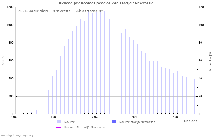 Grafiki: Izkliede pēc nobīdes