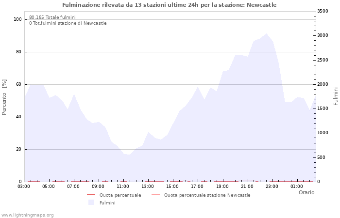 Grafico