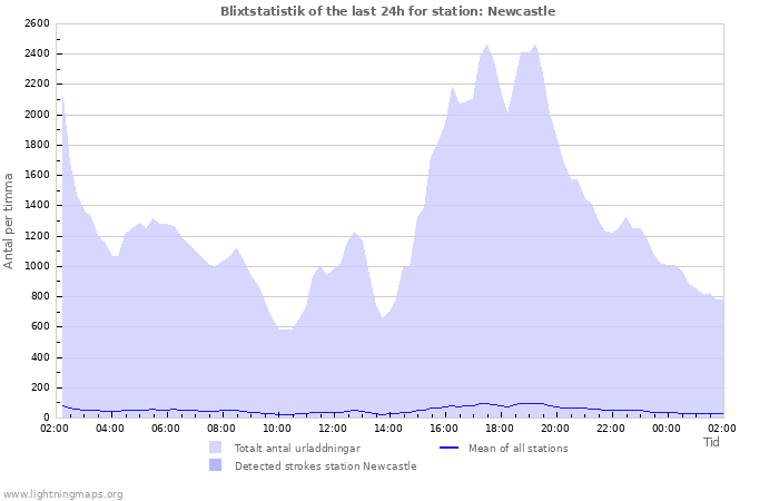 Grafer: Blixtstatistik