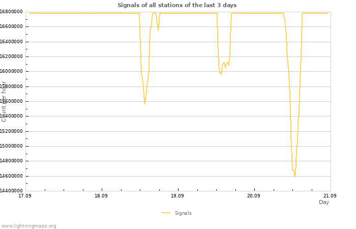 Graphs