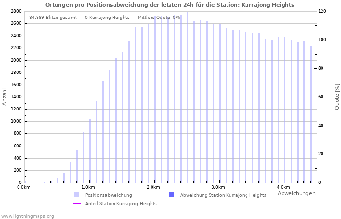 Diagramme: Ortungen pro Positionsabweichung