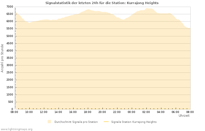 Diagramme: Signalstatistik