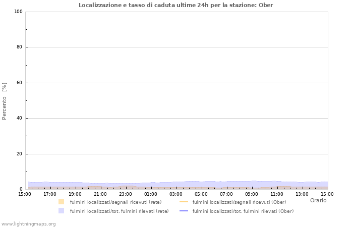 Grafico: Localizzazione e tasso di caduta