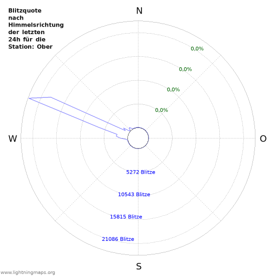 Diagramme: Blitzquote nach Himmelsrichtung