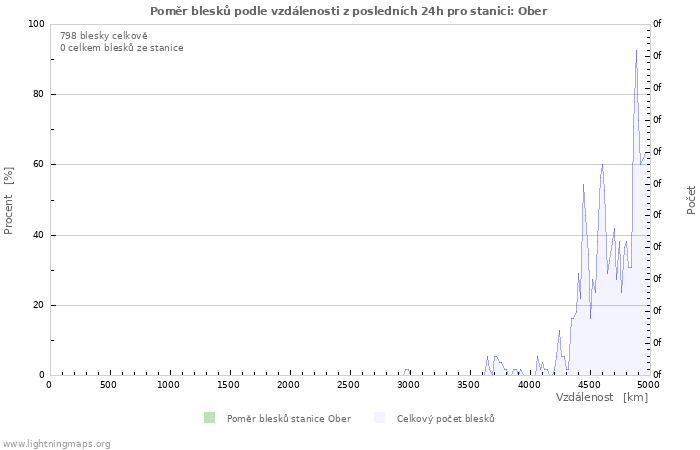 Grafy: Poměr blesků podle vzdálenosti