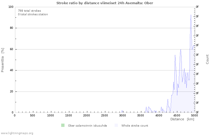 Graafit: Stroke ratio by distance