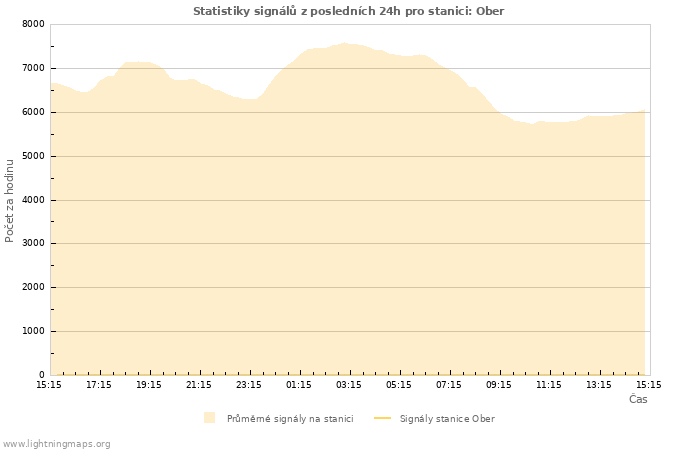 Grafy: Statistiky signálů