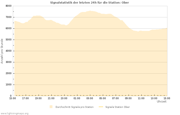 Diagramme: Signalstatistik