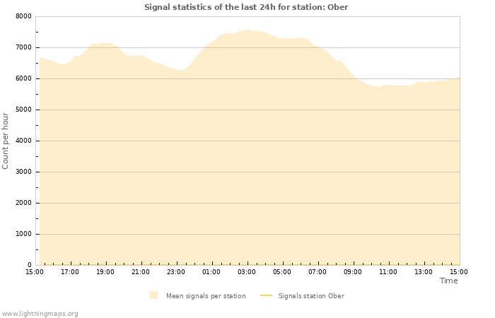 Graphs: Signal statistics