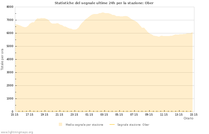 Grafico: Statistiche del segnale