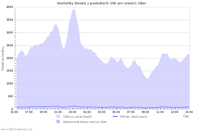 Grafy: Statistiky blesků