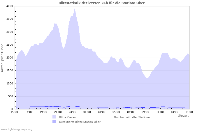 Diagramme: Blitzstatistik