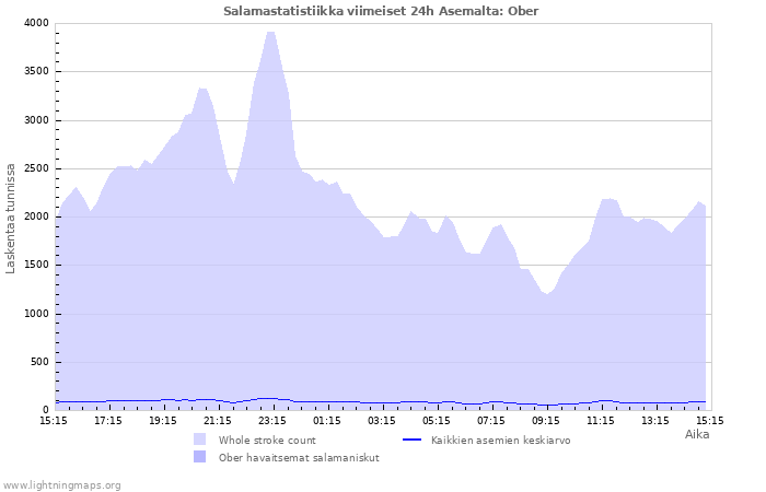 Graafit: Salamastatistiikka